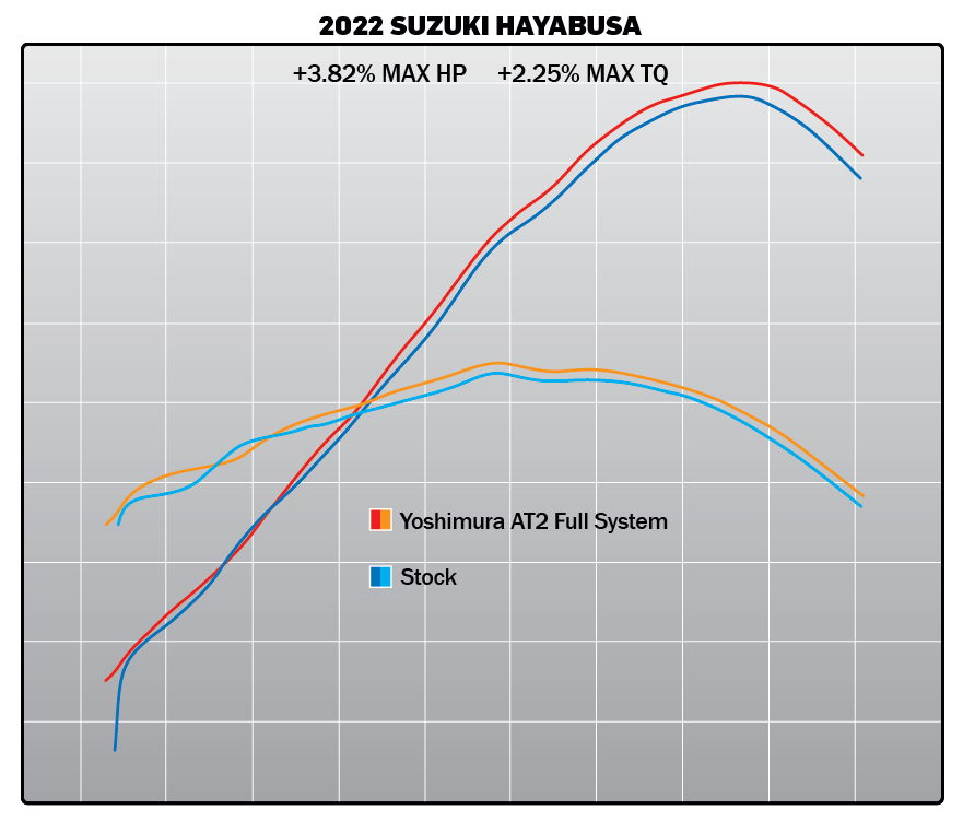Yoshimura Hayabusa 2022-26 Race AT2 Stainless Full Exhaust, w/ Stainless Muffler
