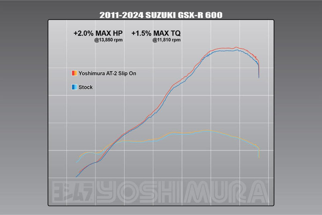 Yoshimura GSX-R600/750 2011-26 AT2 Stainless Slip-On Exhaust, w/ Stainless Muffler
