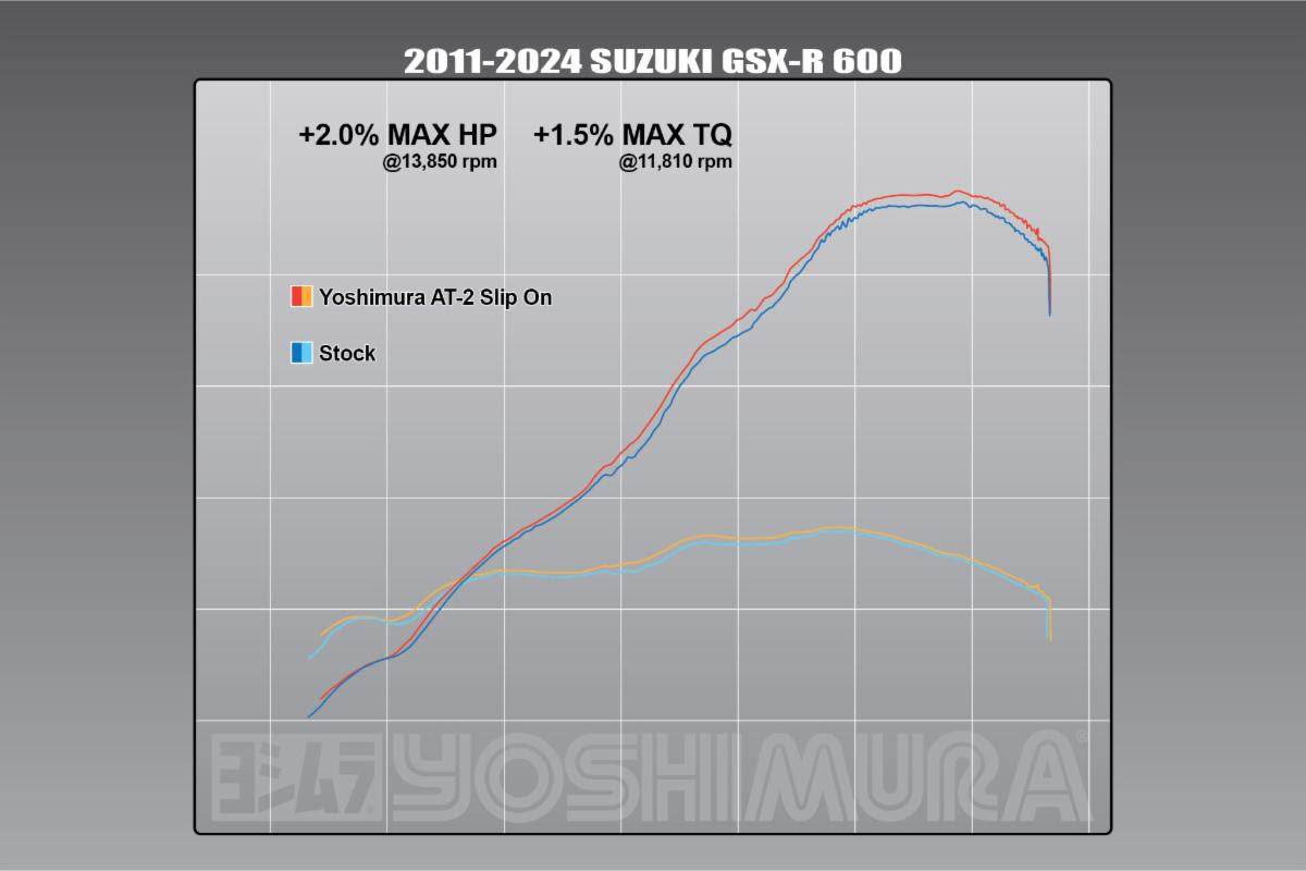 Yoshimura GSX-R600/750 2011-26 AT2 Stainless Slip-On Exhaust, w/ Stainless Muffler