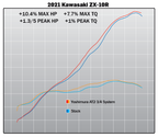 Yoshimura ZX-10R/RR 21-26 Race AT2 Stainless 3/4 Exhaust, w/ Stainless Muffler