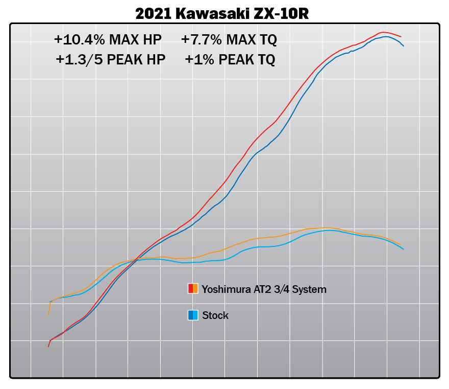 Yoshimura ZX-10R/RR 21-26 Race AT2 Stainless 3/4 Exhaust, w/ Stainless Muffler