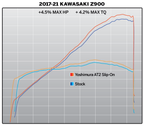 Yoshimura Z900 17-24 AT2 Stainless Slip-On Exhaust, w/ Stainless Muffler