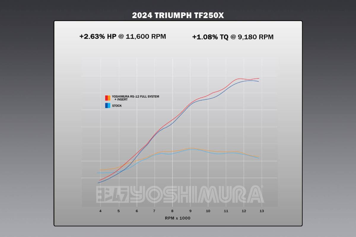 Yoshimura TF250-X RS-12 Stainless Full Exhaust, w/ Aluminum Muffler