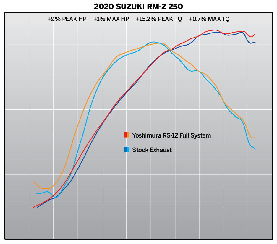Yoshimura RM-Z250 19-26 RS-12 Stainless Full Exhaust, w/ Aluminum Muffler