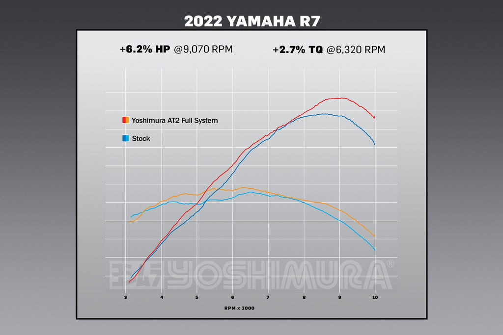 Yoshimura R7 22-26 / MT-07 17-26 Race AT2 Stainless Full Exhaust, w/ Stainless Muffler