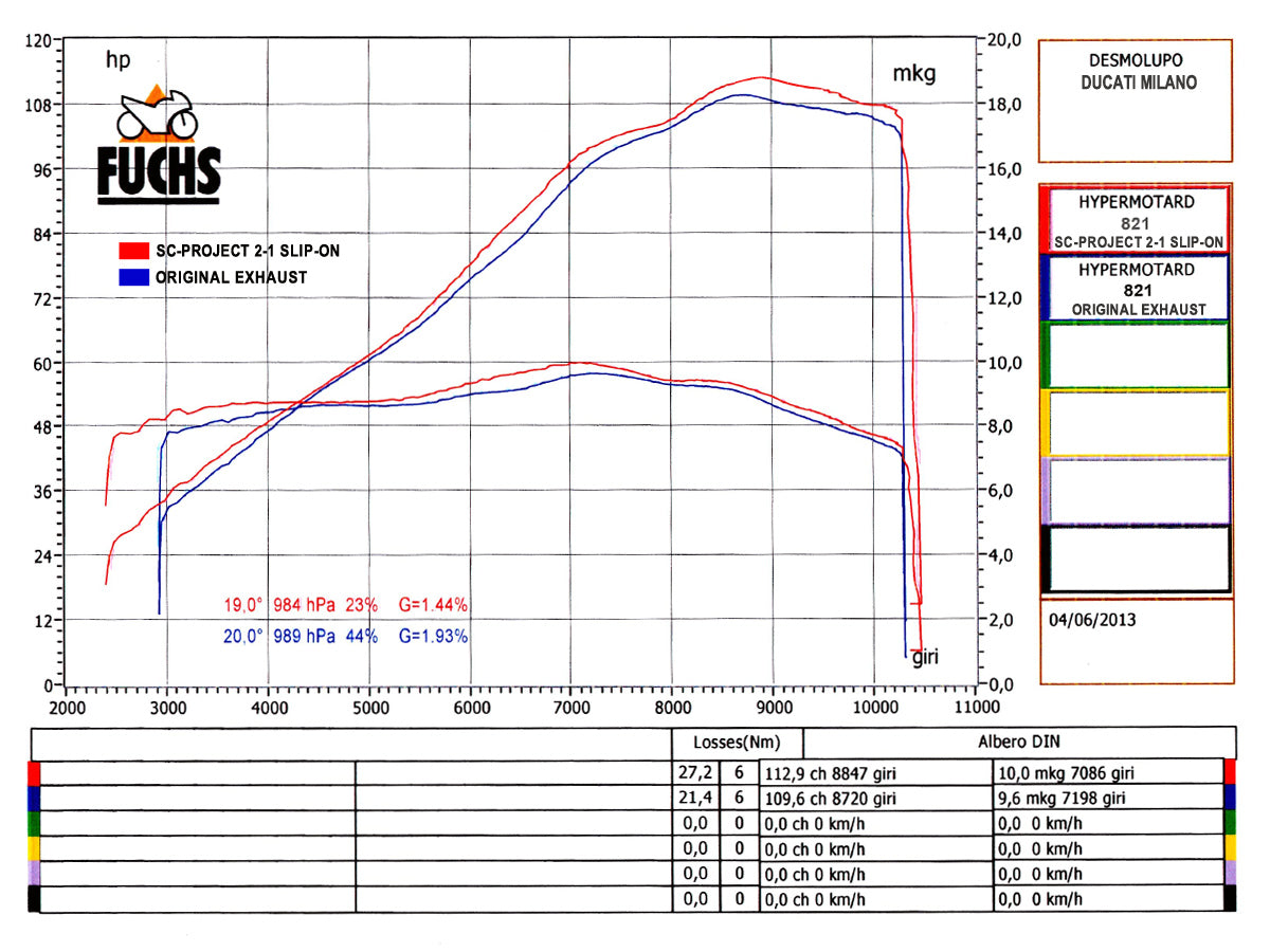 SC-Project Oval High Mount Exhaust - Ducati Hypermotard 821 / Hypermotard 821 SP 2013-2018