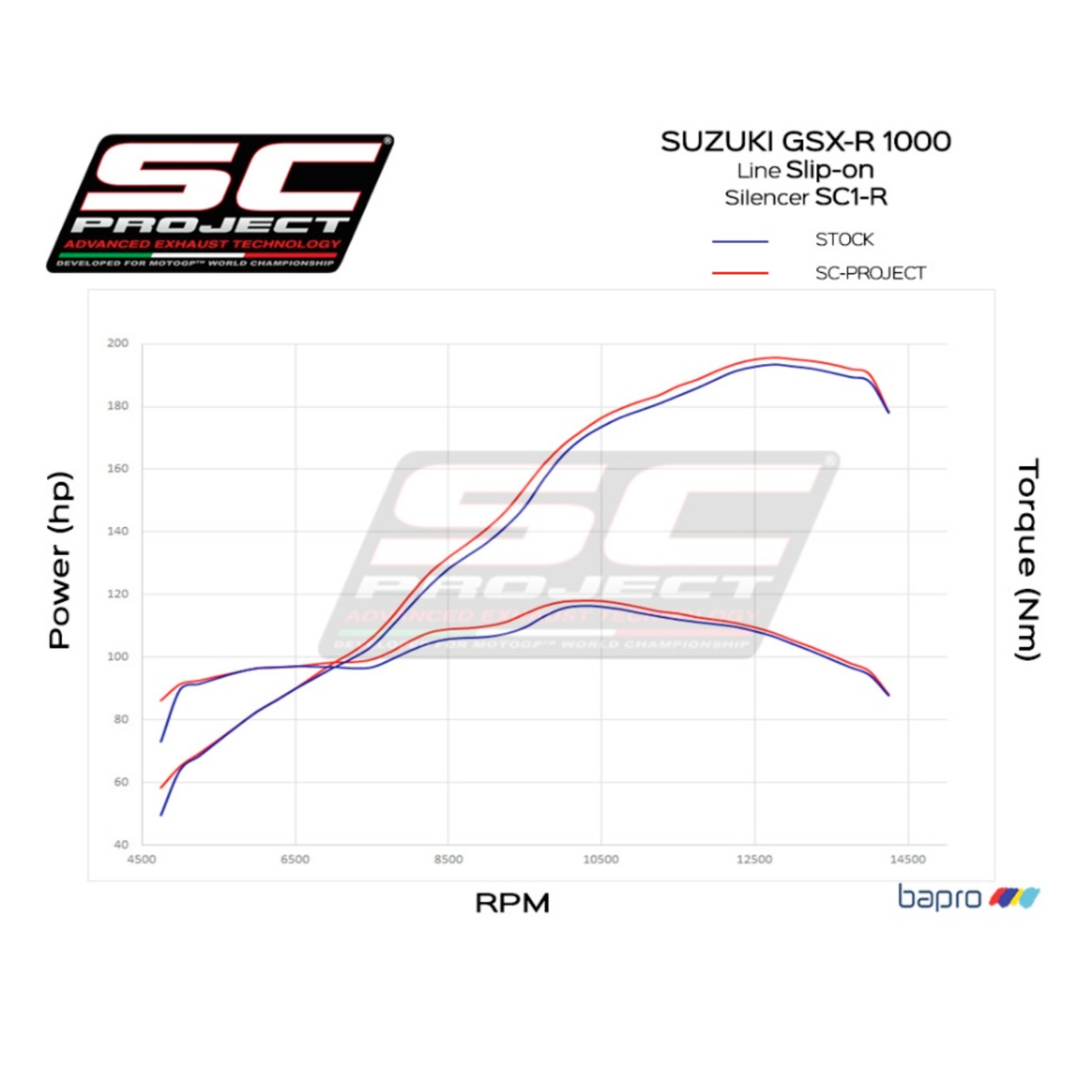 SC-Project SC1-R Exhaust - Suzuki GSX-R1000 / GSX-R1000R 2017-2025