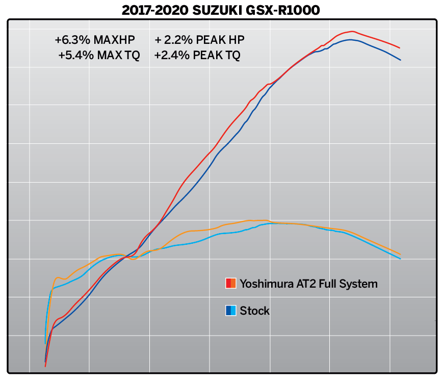 Yoshimura GSX-R1000 17-25 Race AT2 Stainless Full Exhaust, w/ Stainless Muffler