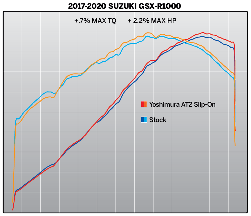 Yoshimura GSX-R1000 17-25 AT2 Stainless Slip-On Exhaust, w/ Stainless Muffler