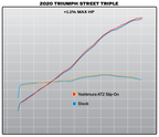 Yoshimura Street Triple 18-23 AT2 Stainless Slip-On Exhaust, w/ Stainless Muffler