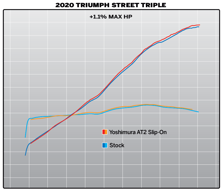 Yoshimura Street Triple 18-23 AT2 Stainless Slip-On Exhaust, w/ Stainless Muffler