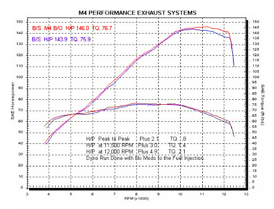 M4 Exhaust 2003-04 Suzuki GSX-R1000 Bolt-On Carbon
