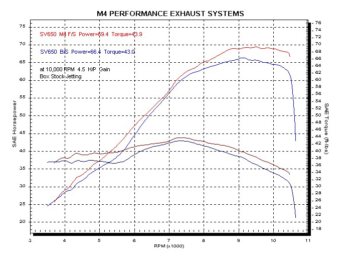 M4 Exhaust 2003-10 Suzuki SV 650 Slip On System – Polished