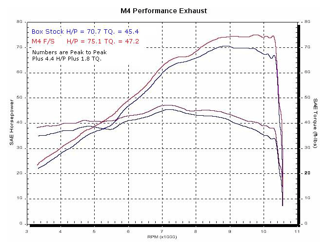 M4 Exhaust 2003 Suzuki SV 650 Race Full System – Carbon