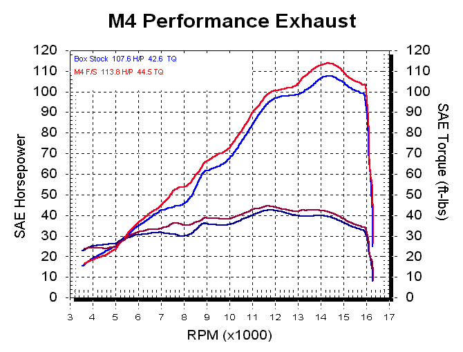 M4 Exhaust 2006-2020 Yamaha R6 Titanium Full System X96 carbon