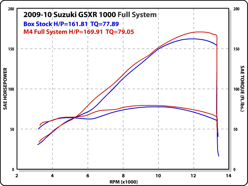 M4 Exhaust 2009-11 Suzuki GSXR 1000 Full System Stainless – Polished