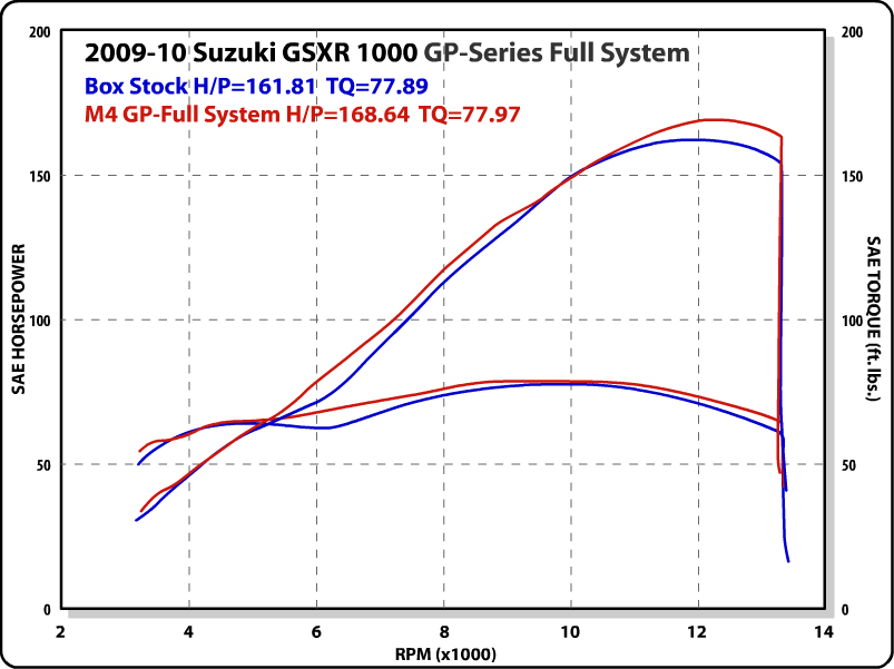 M4 Exhaust 2009-11 Suzuki GSXR 1000 GP Full System Stainless – Black