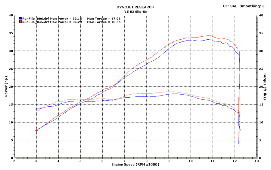M4 Exhaust 2015-2024 Yamaha R3/MT-03 Slip-On Street Slayer Carbon