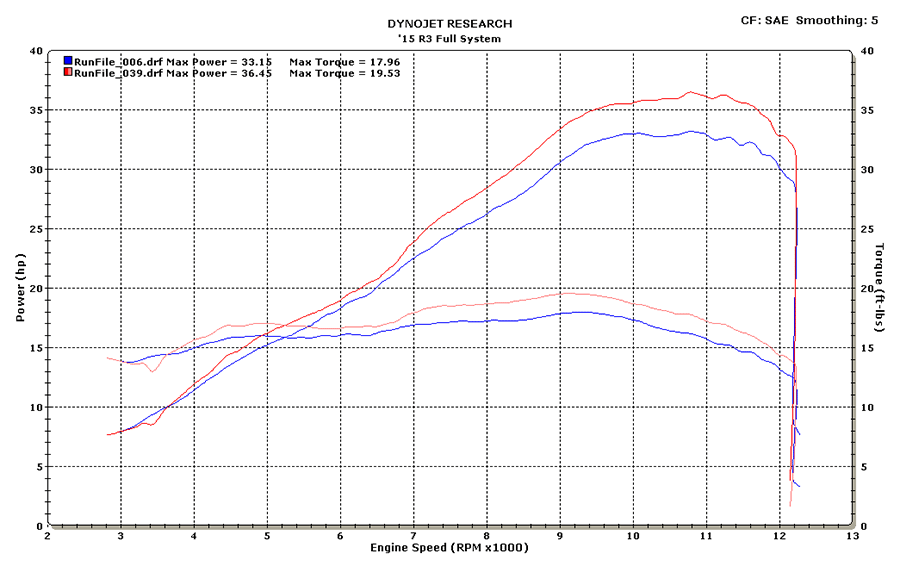 M4 Exhaust 2015-2026 Yamaha R3/MT-03 Full System Carbon