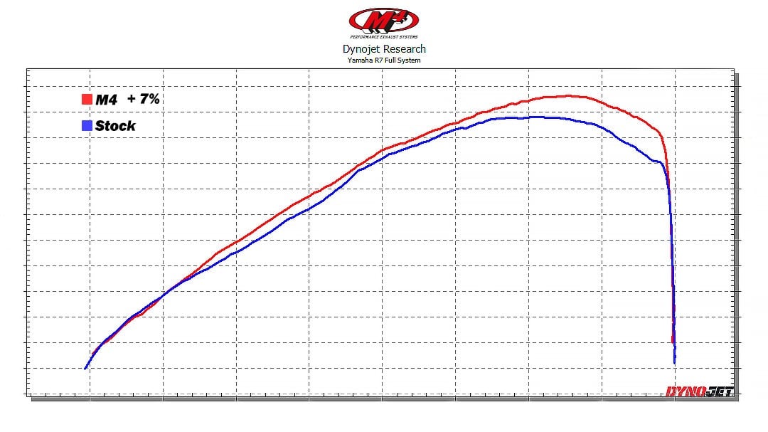 M4 Exhaust 2021-2026 Yamaha R7 Full System Titanium Canister