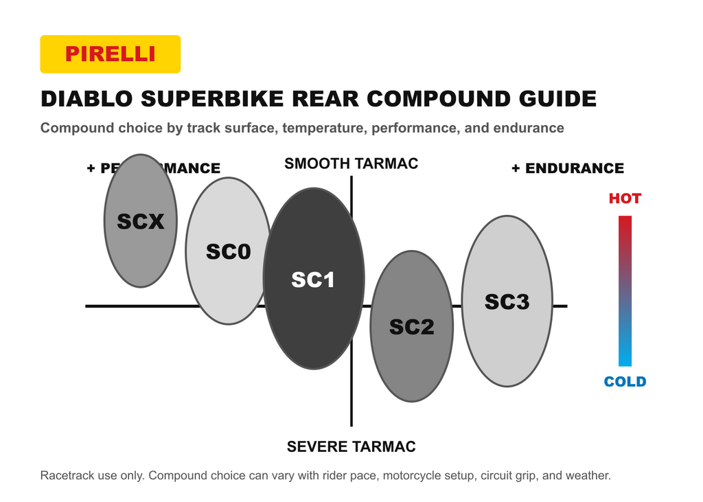 Pirelli Diablo Superbike rear compound guide
