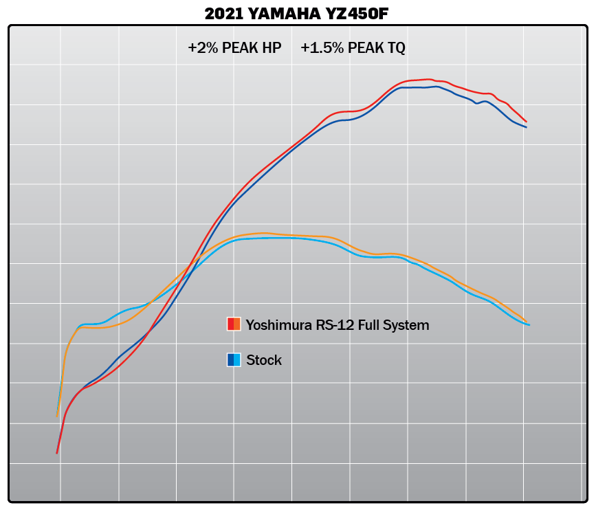 Yoshimura YZ450F 20-22 / WR450F 21-23 RS-12 Stainless Full Exhaust, w/ Aluminum Muffler