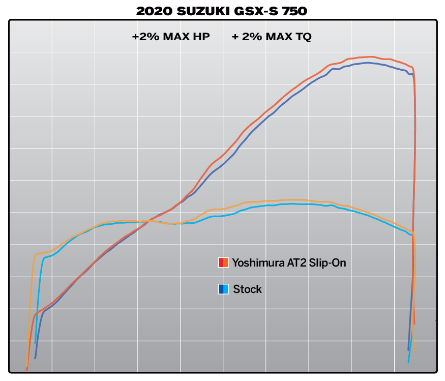Yoshimura GSX-S750/Z 18-23 AT2 Stainless Slip-On Exhaust, w/ Stainless Muffler